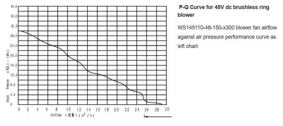 High Pressure 48V DC Brushless Blower with Medical Use